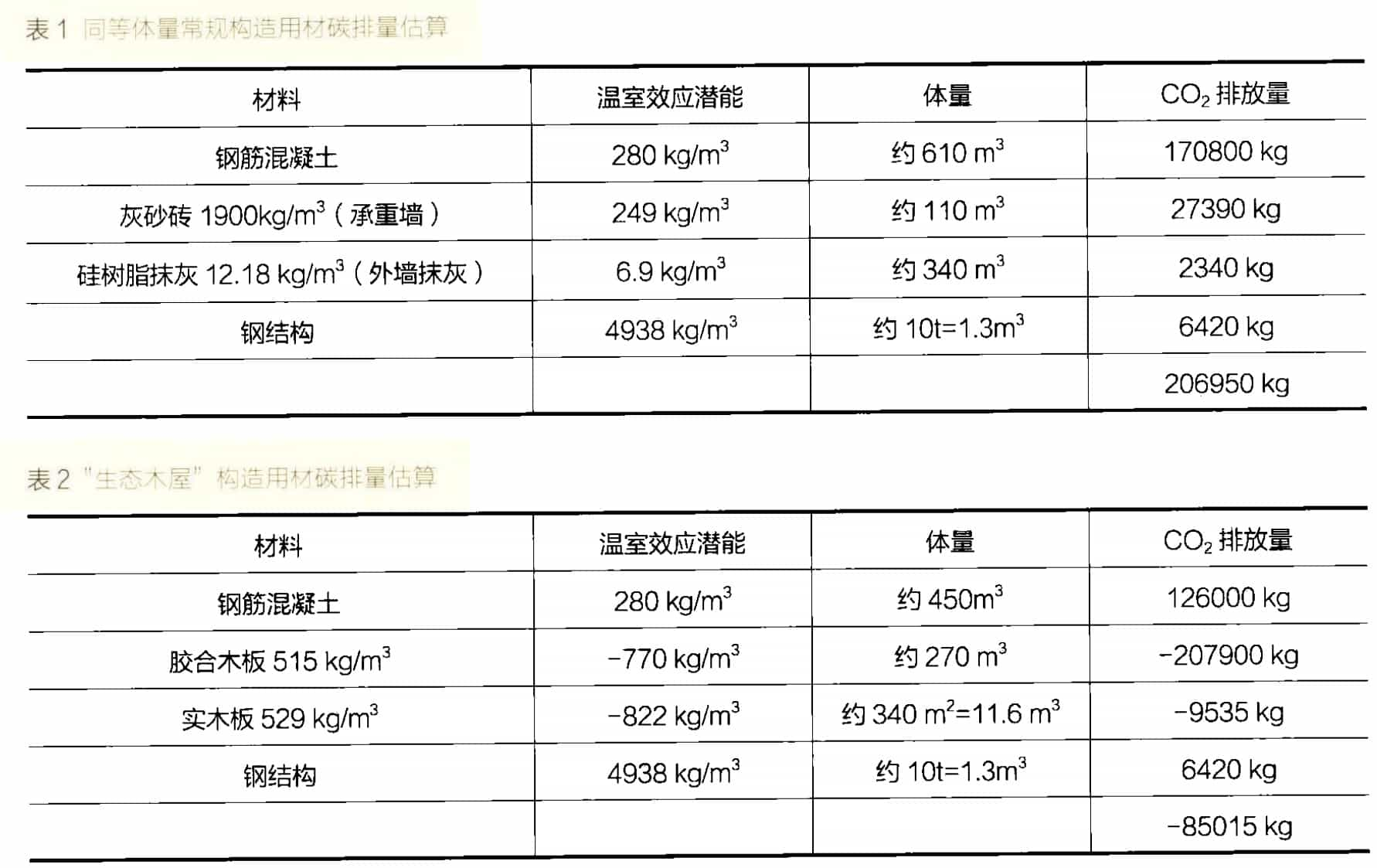 木屋为什么生态